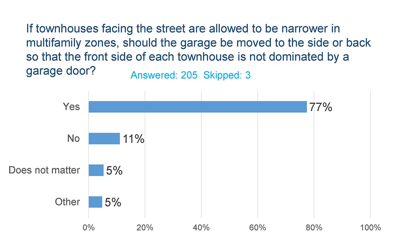 Townhouse garage survey questions and answers
