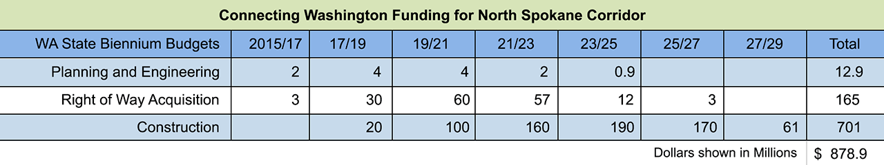 North Spokane Corridor Funding Graphic