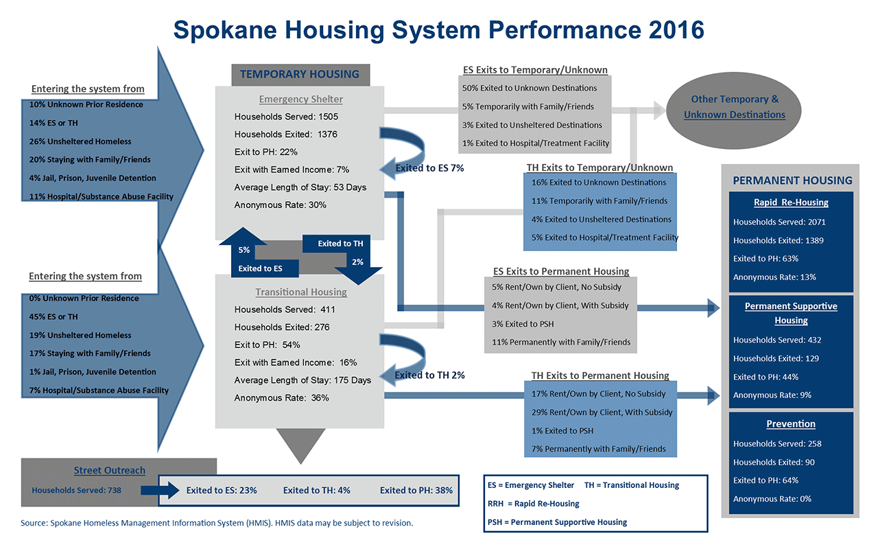 Housing System 2016 Performance Dashboard