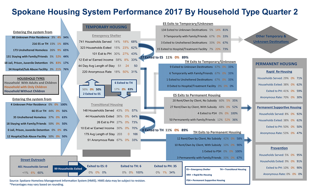 Housing System 2017 Quarter 2 Family Performance Dashboard