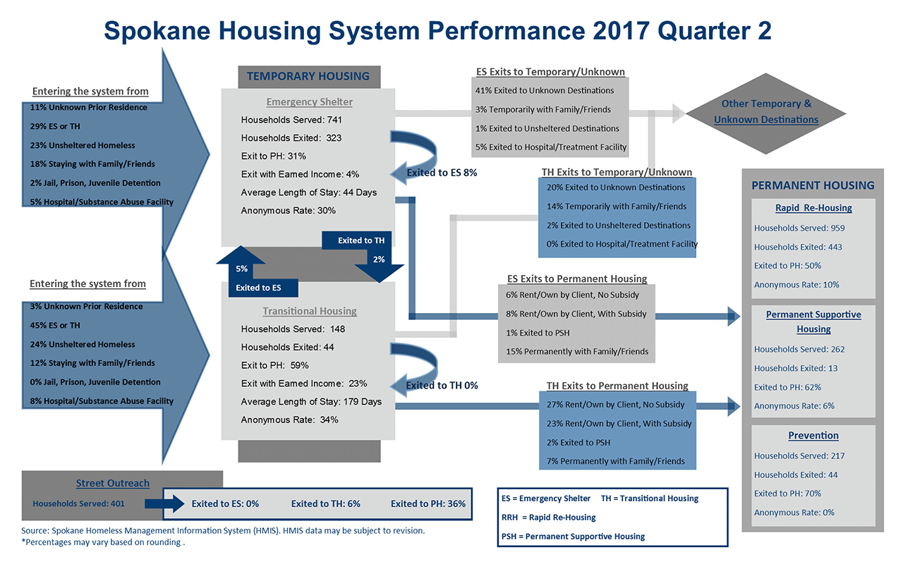 Housing System 2017 Quarter 2 Performance Dashboard
