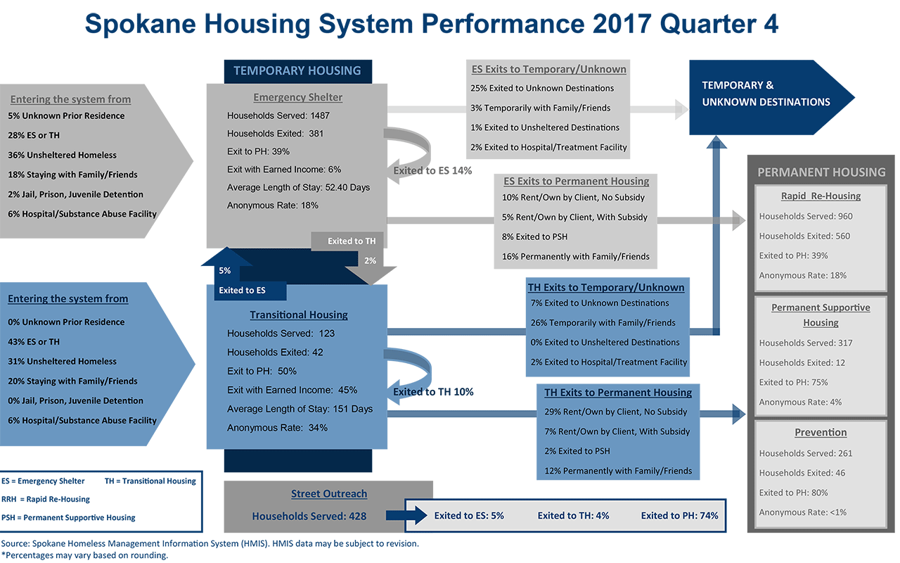 Housing System 2017 Quarter 3 Performance Dashboard