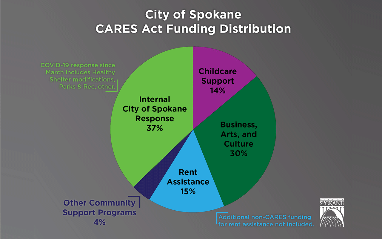 Cares Act Funding Distribution