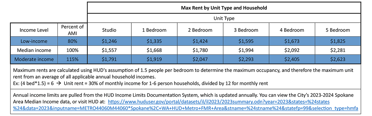 Table showing the maximum rent by unit type and area median income range