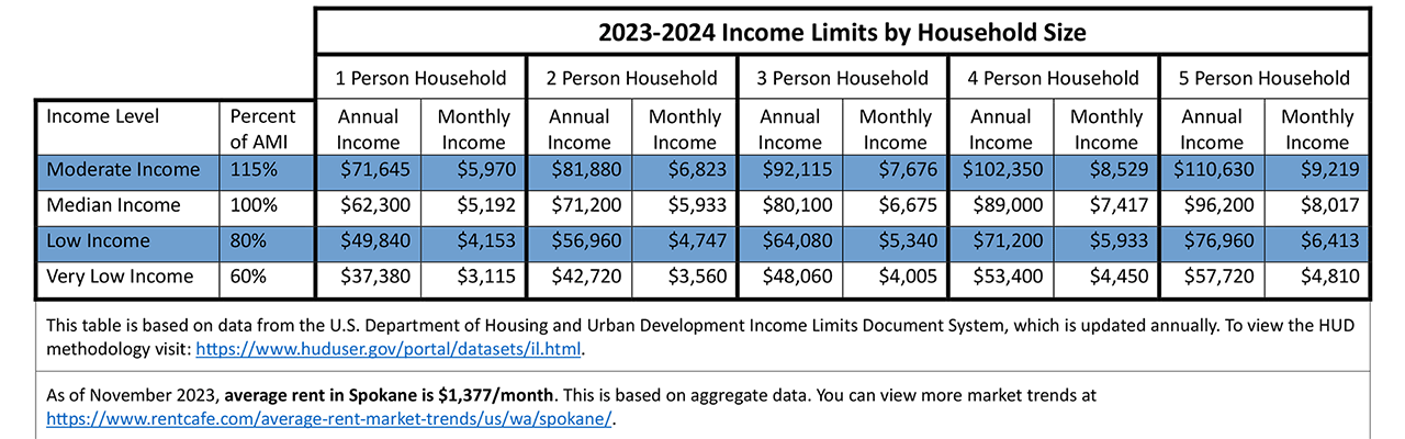 Table showing the area median income by household size for the Spokane Metro for 2023-2024