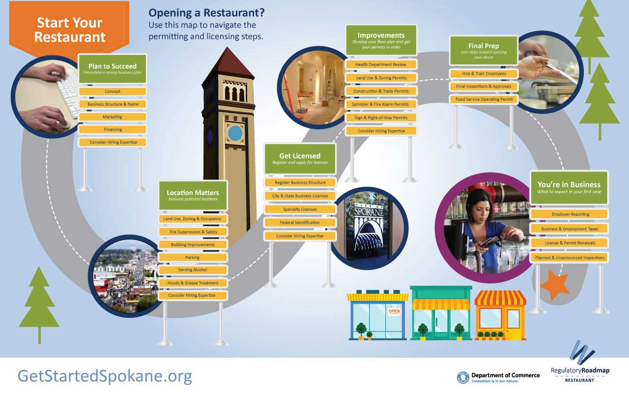 Spokane Regulatory Roadmap - Restaurant