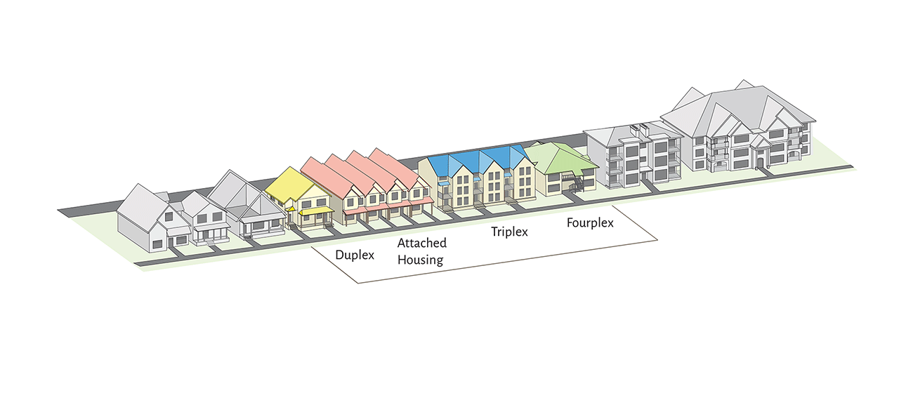 Rendered three-dimensional graphic showing the continuum of housing types from a detached single-family home to a large multifamily building. The middle section is highlighted, calling out duplexes, attached housing, triplexes, and fourplexes.