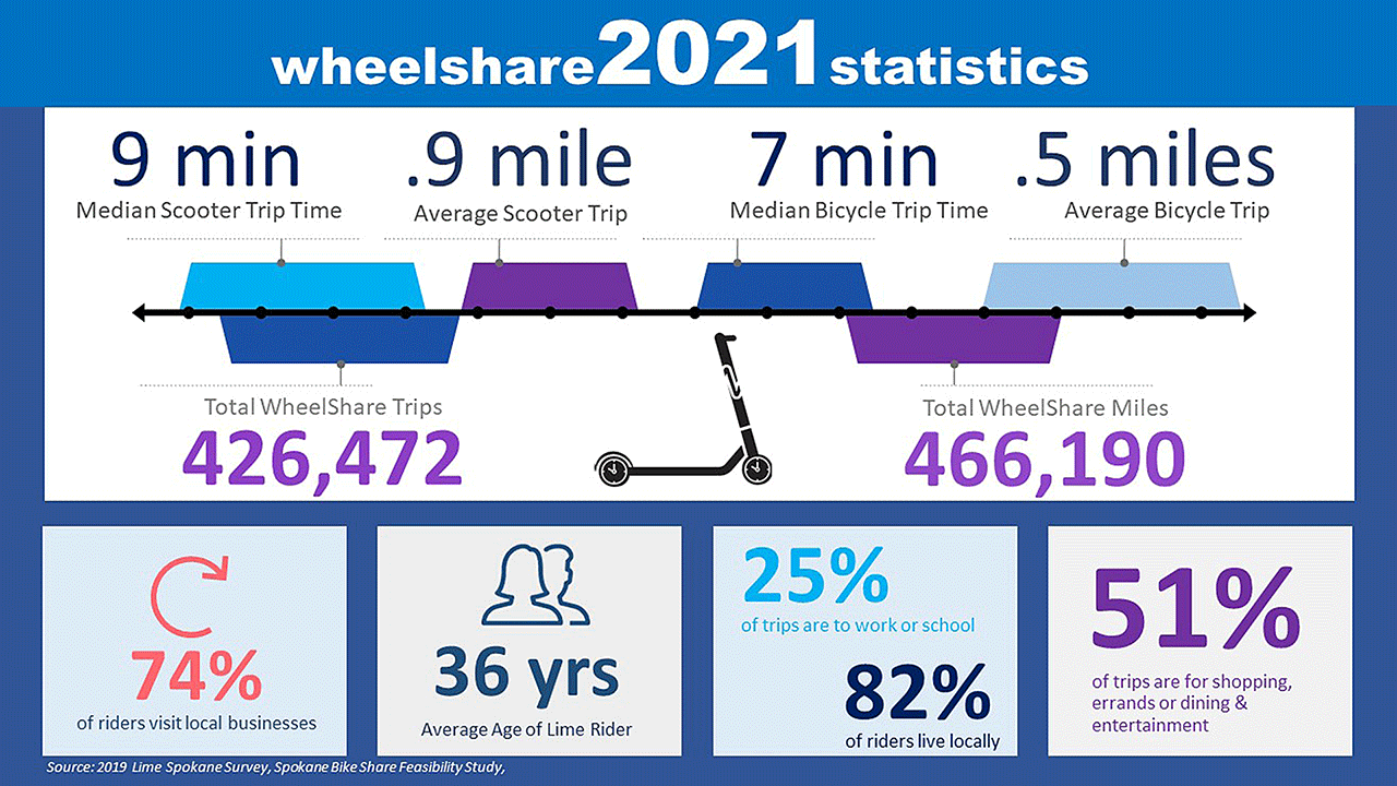 2021 Wheelshare Stats