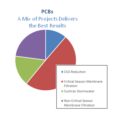 PCBs Pie Chart