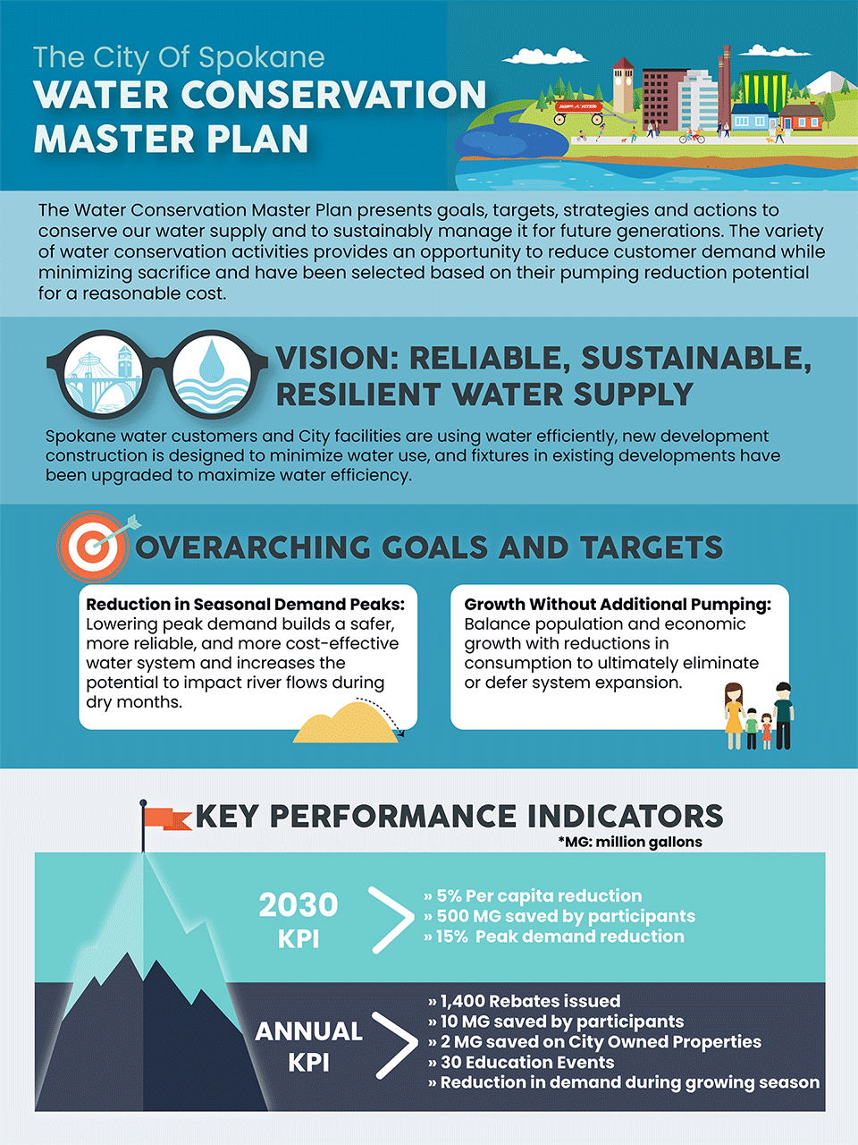 Water Conservation Master Plan Infographic 1
