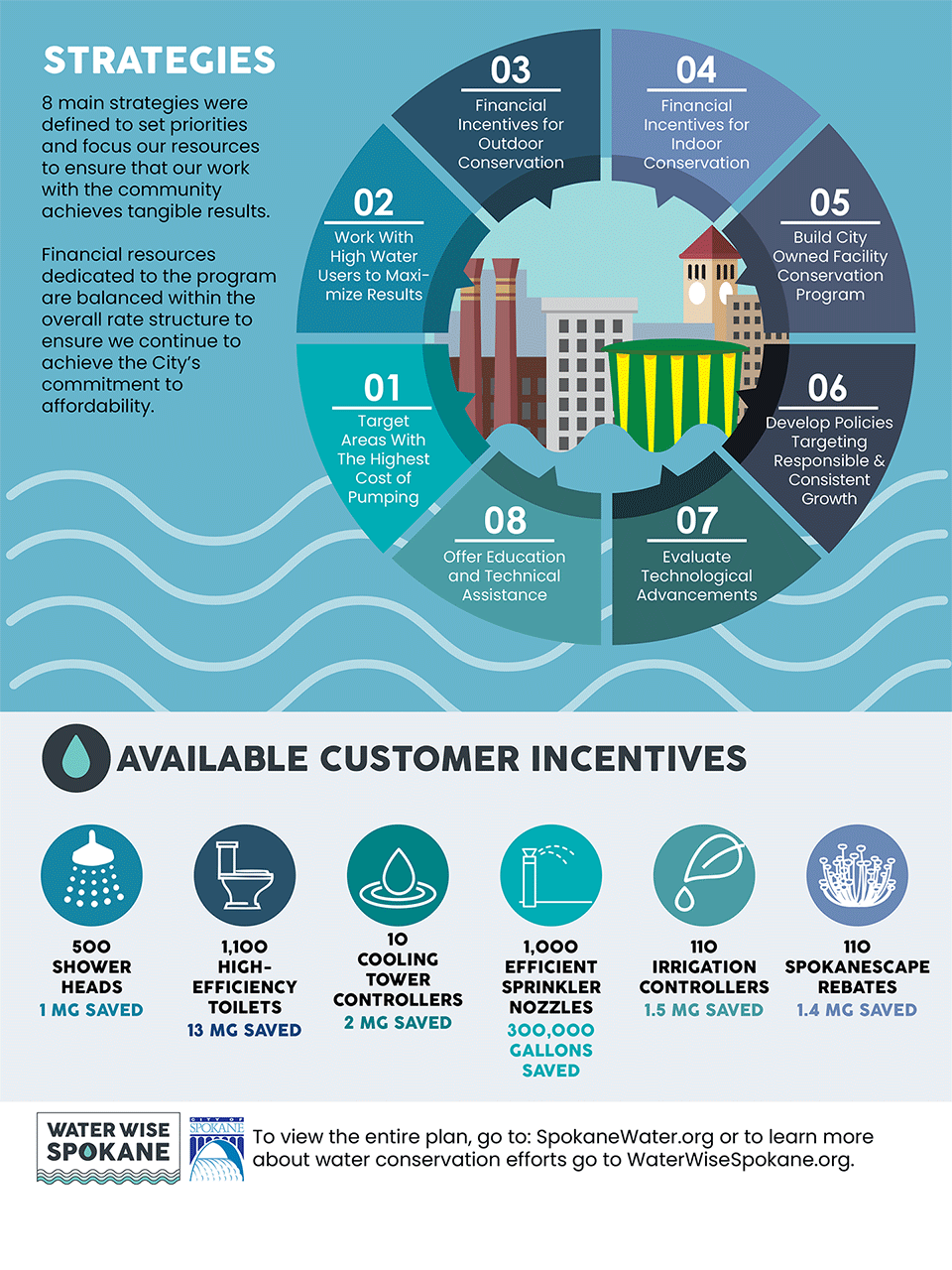 Water Conservation Master Plan Infographic 2