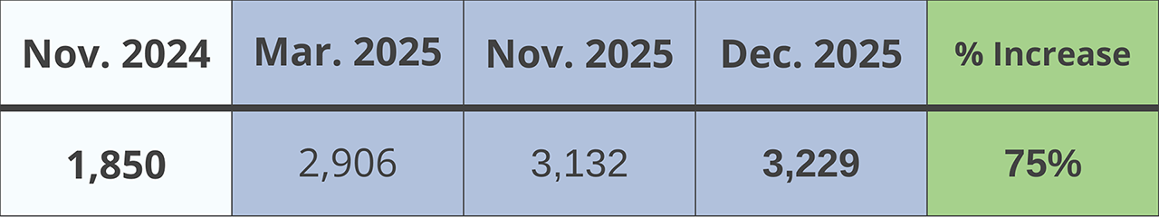Utility Bill Credits Chart