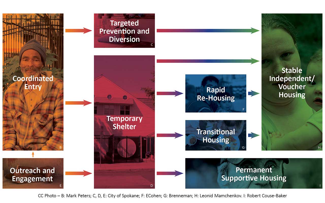 State of Homelessness Flow