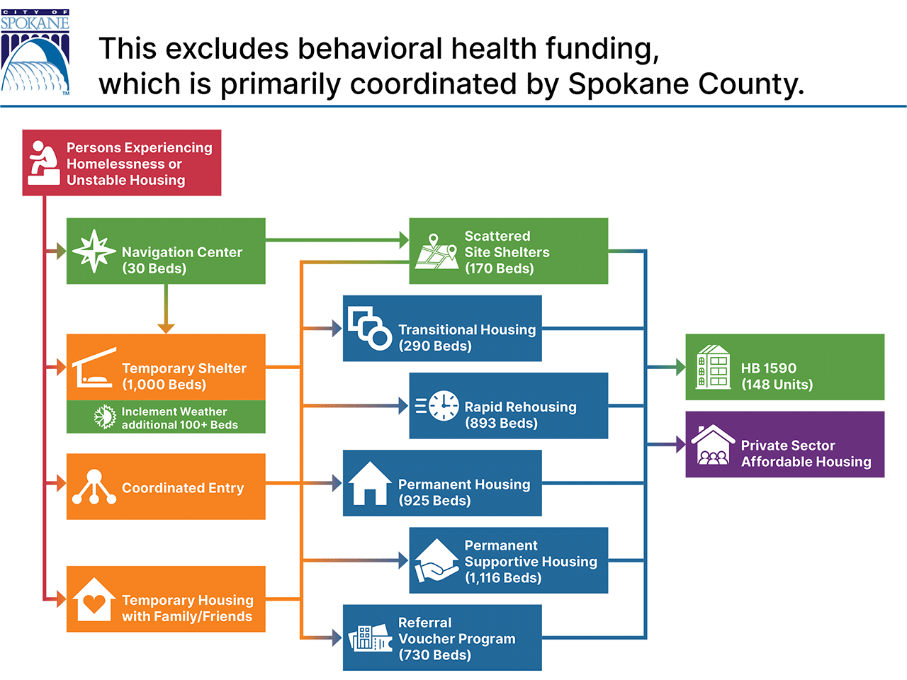 Continuum of Care Housing System Flow