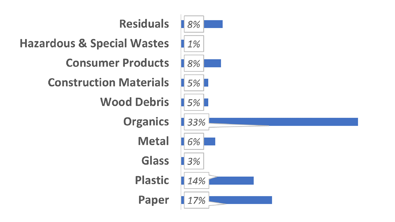 Solid Waste Types Graph - WA State 2020-2021