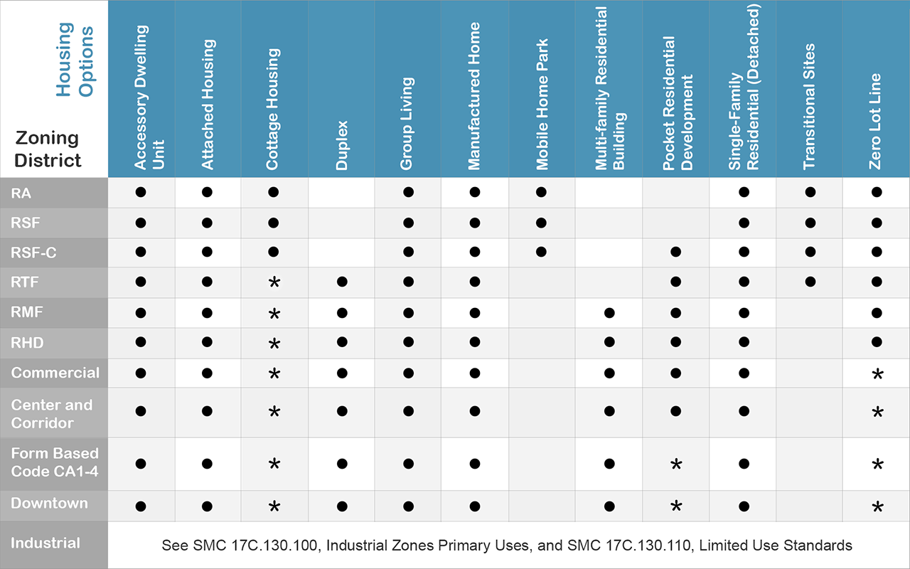 development options matrix