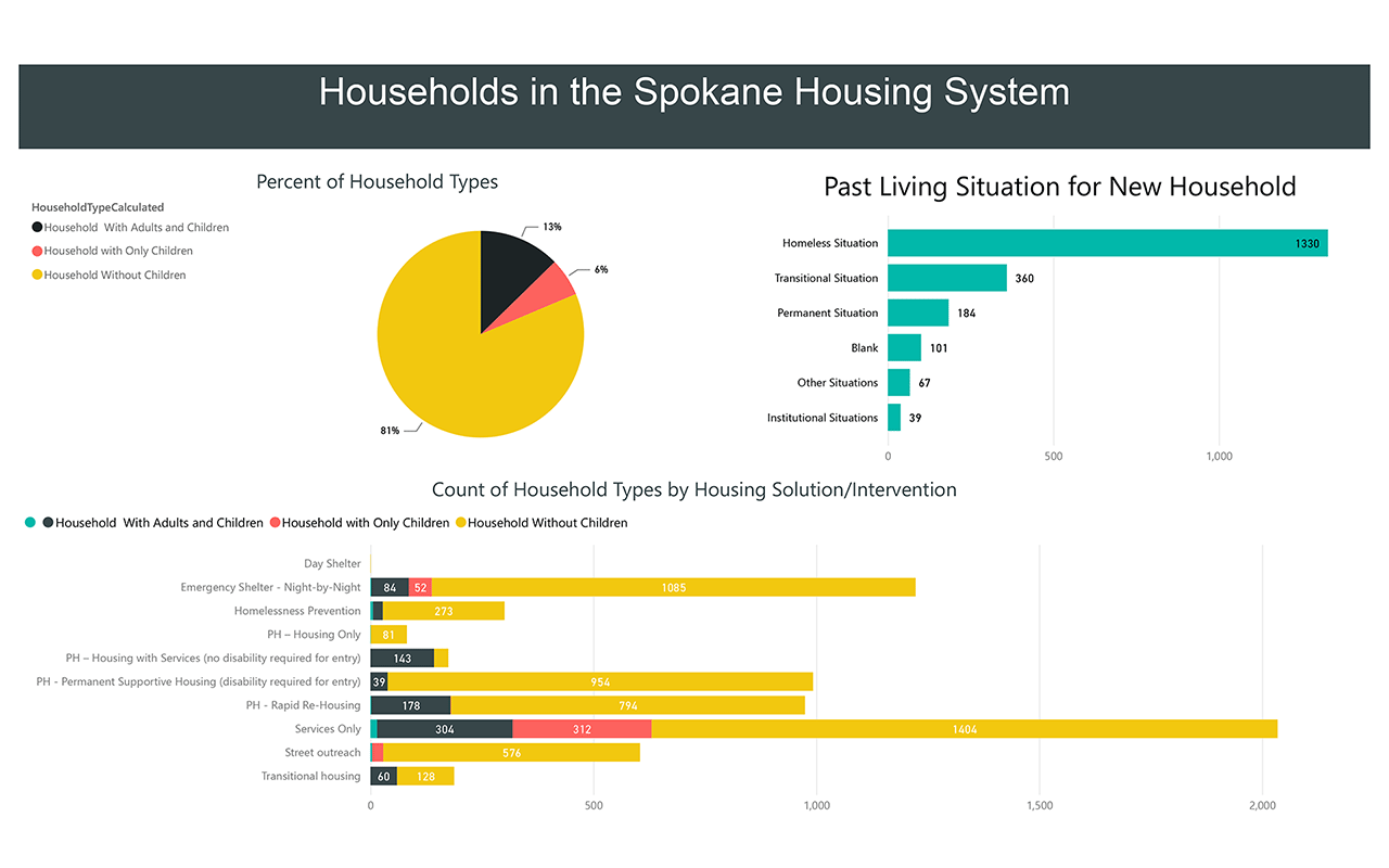 Housing System 2023 Quarter 3 Family Dashboard