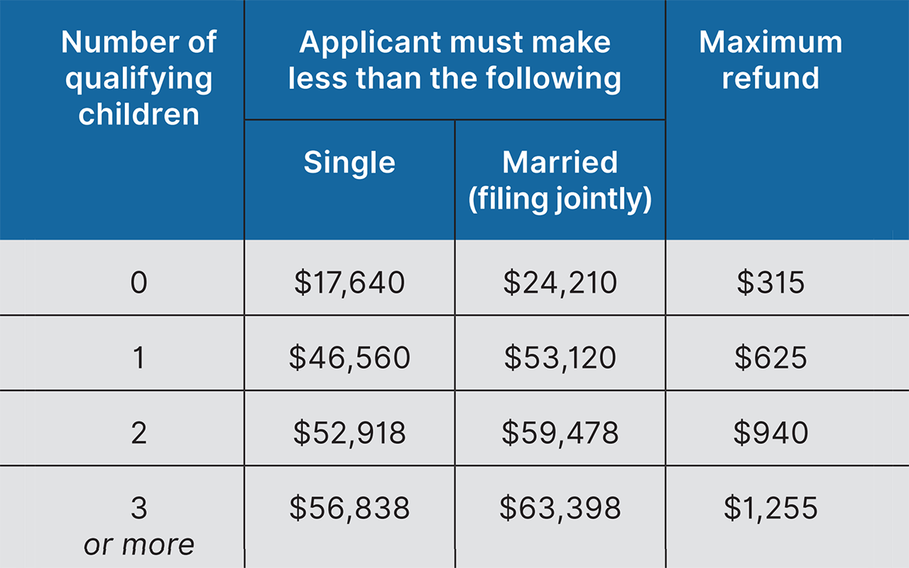 Working Families Tax Credit Eligibility Table