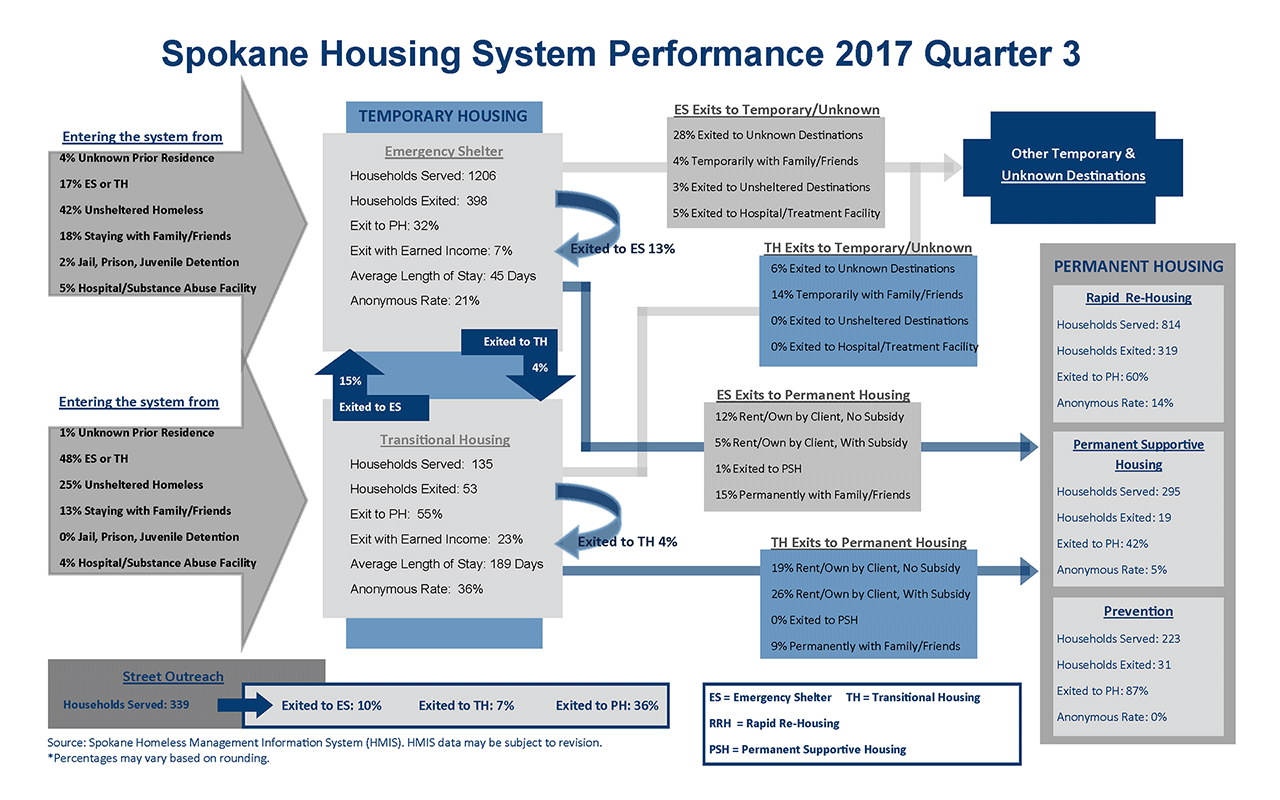 Housing System 2017 Quarter 3 Performance Dashboard