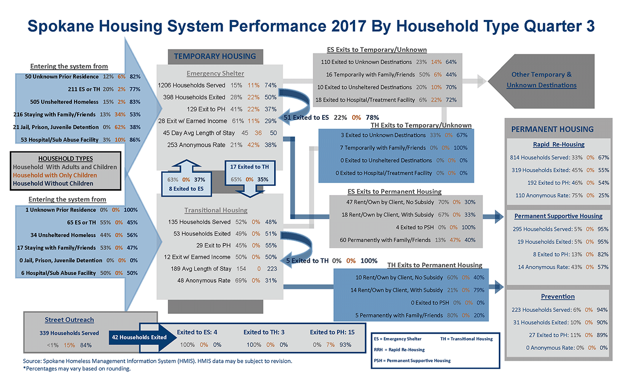 Housing System 2017 Quarter 3 Family Performance Dashboard