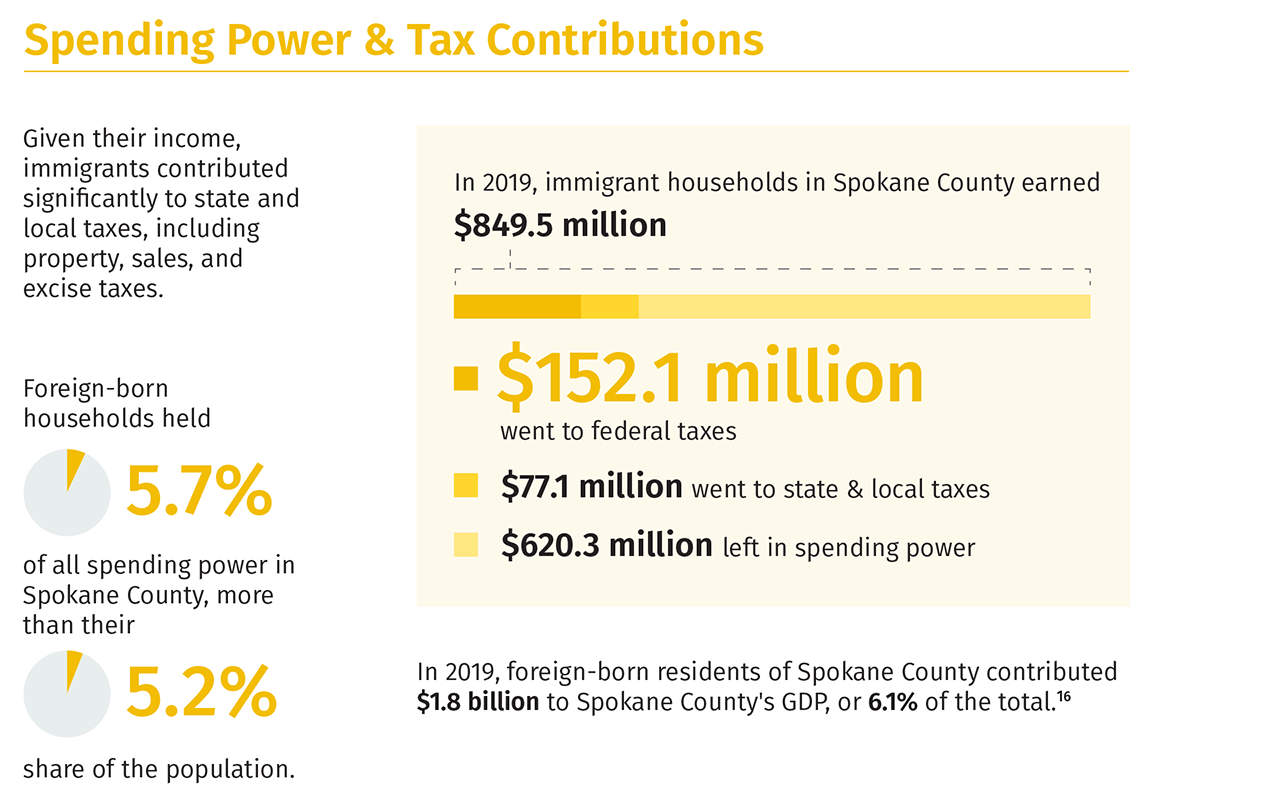Immigrants Spending Power and Tax Contributions in Spokane