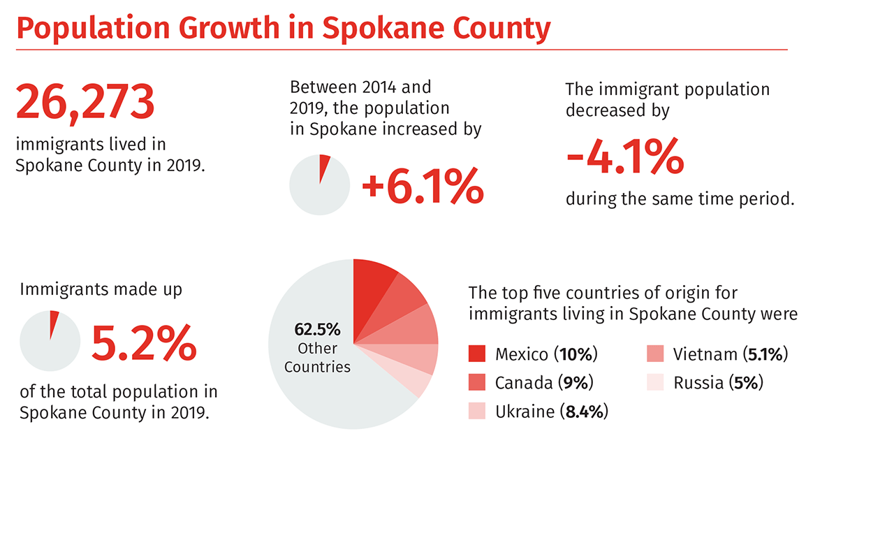Immigrants Population Growth in Spokane