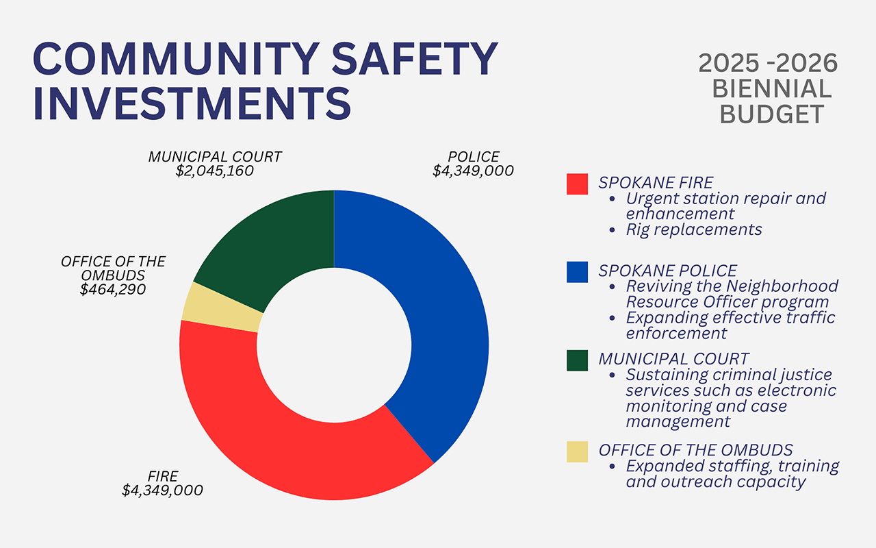 Community Safety Investments Chart