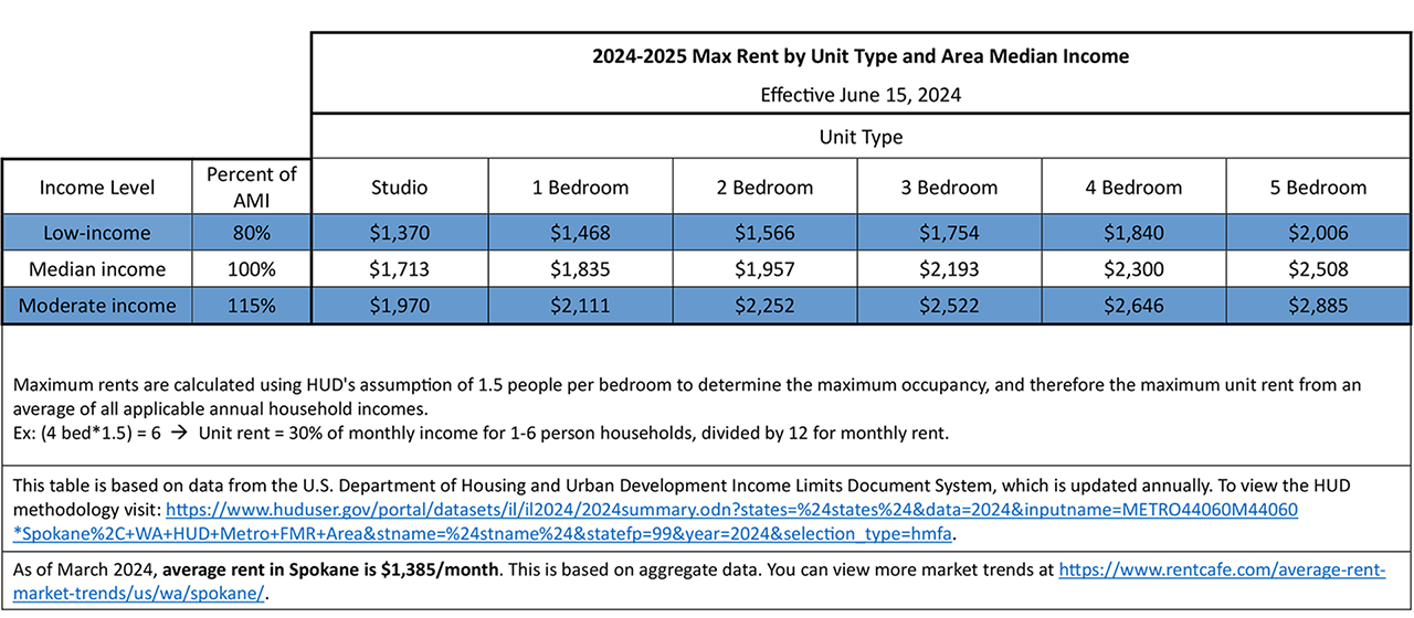 Table showing the area max rent by unity type and area median income for the Spokane Metro for 2024-2025