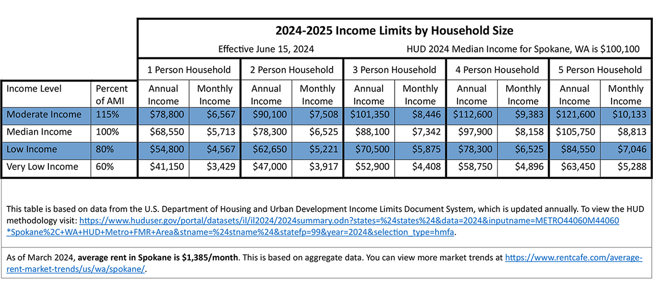 Table showing the area median income by household size for the Spokane Metro for 2024-2025