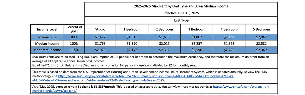 Table showing the area max rent by unity type and area median income for the Spokane Metro for 2025-2026
