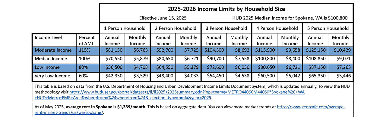 Table showing the area median income by household size for the Spokane Metro for 2025-2026