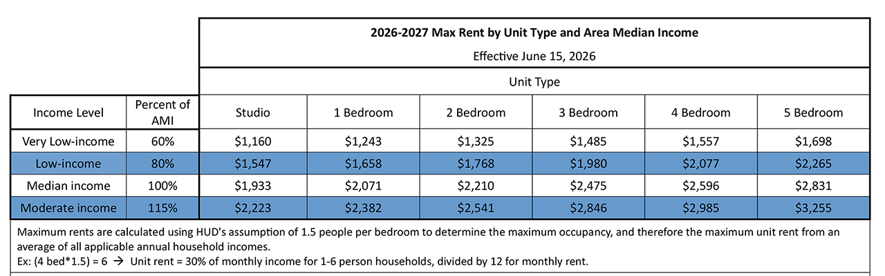 Table showing the area max rent by unity type and area median income for the Spokane Metro for 2026-2027
