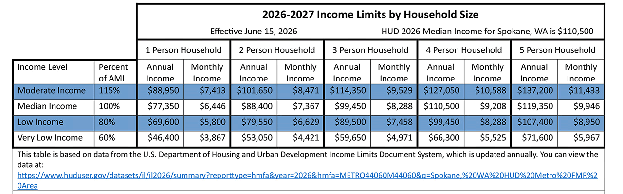 Table showing the area median income by household size for the Spokane Metro for 2026-2027