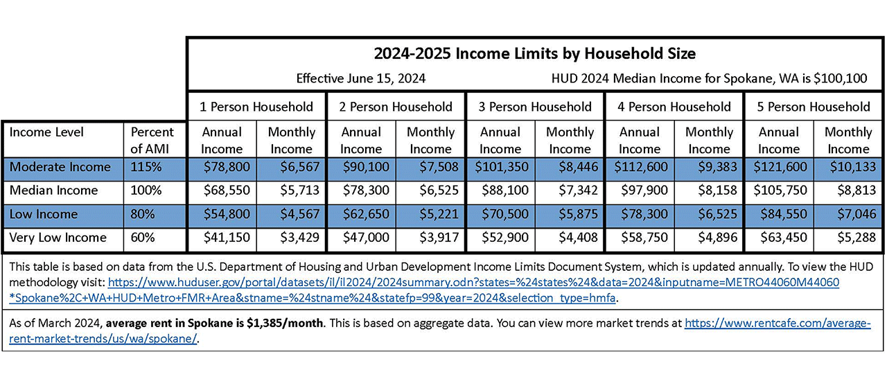 Table showing the area median income by household size for the Spokane Metro for 2024-2025.