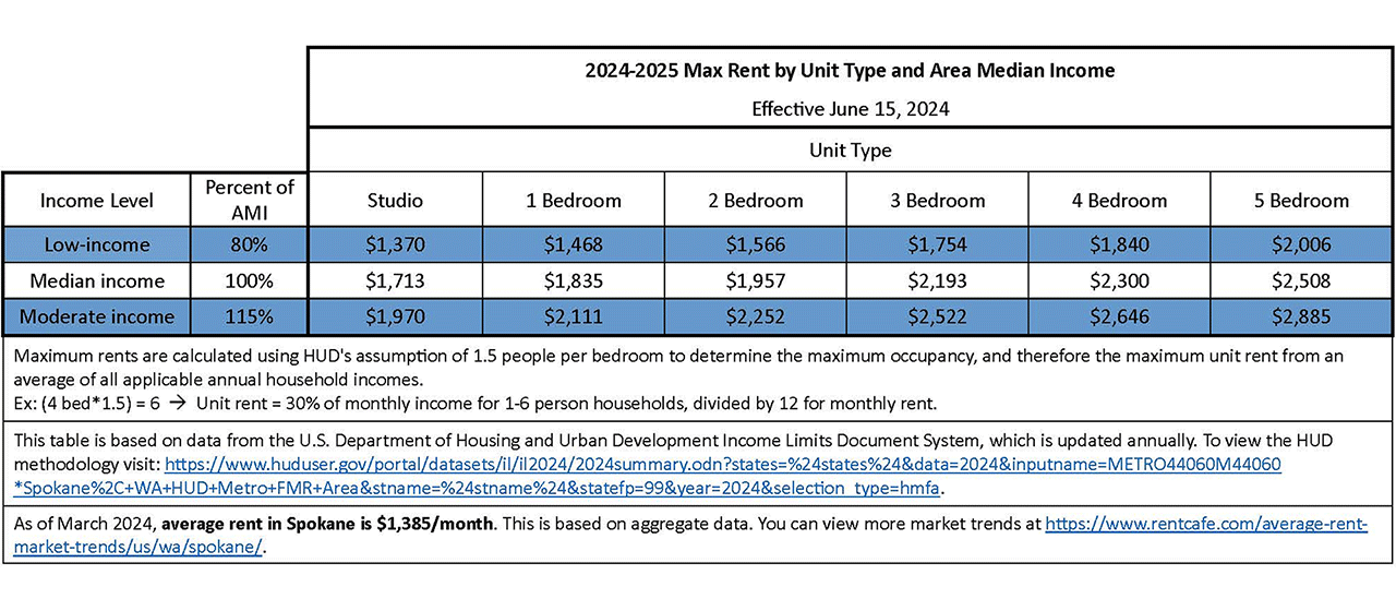 Table showing the maximum rent by unit type and area median income range for 2024-2025.