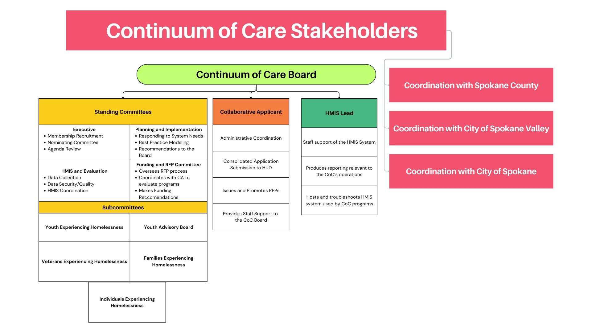Continuum of Care Stakeholders