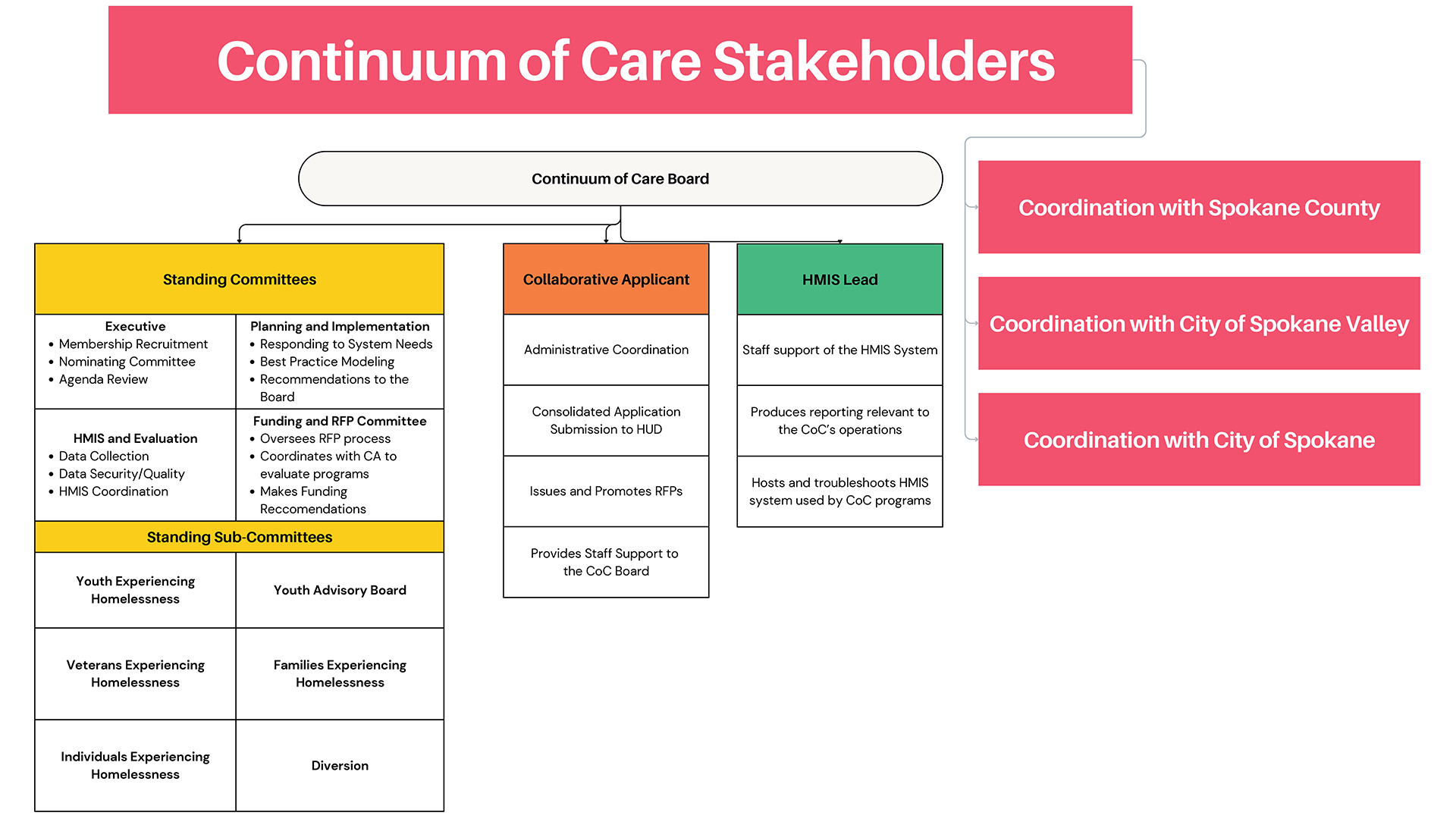 Continuum of Care Stakeholders