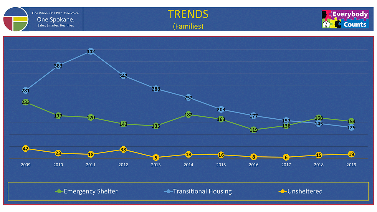 Trends - Families - 2019 PIT Count