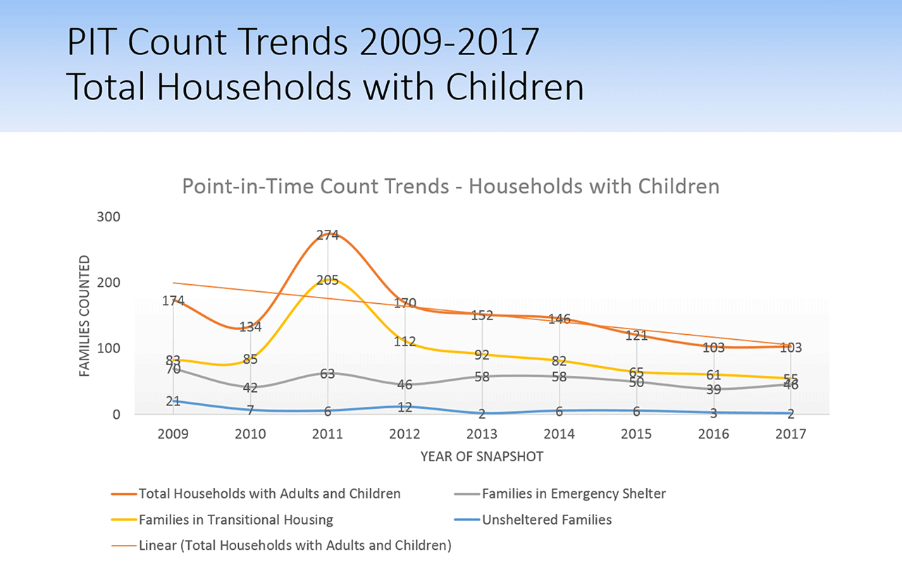 Households with Children PIT Count Trends