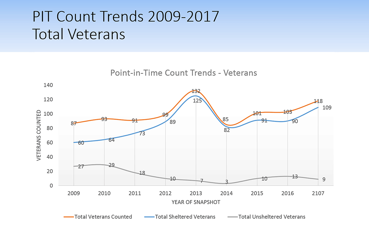 Veterans Homelessness PIT Count 2009-2017