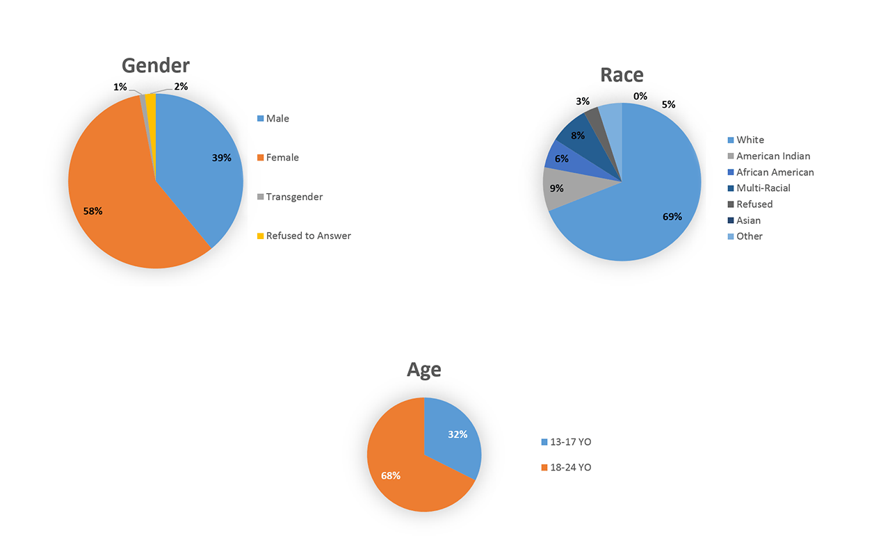 Demographic Info