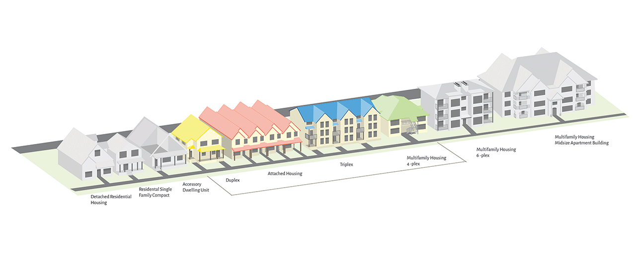 Rendered three-dimensional graphic showing the continuum of housing types from a detached single-family home to a large multifamily building. The middle section is highlighted, calling out duplexes, attached housing, triplexes, and fourplexes.
