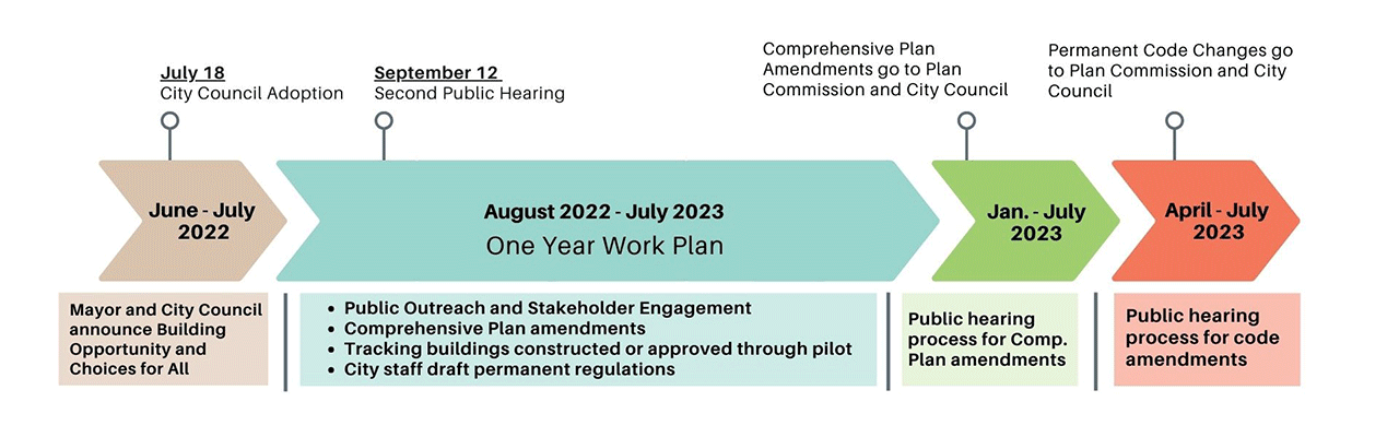 The timeline of the one-year pilot program. On July 18 City Council adopted the interim ordinance. September 12, 2022 is the second public hearing. August 2022 to July 2023 is the one-year work plan that includes public engagement. January to July 2023, comprehensive plan amendments will go before Plan Commission and City Council. April to July 2023, permanent code amendments will go before Plan Commission and City Council.