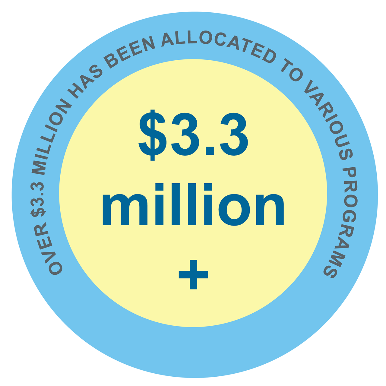 Over $3.3 million has been allocated to various programs