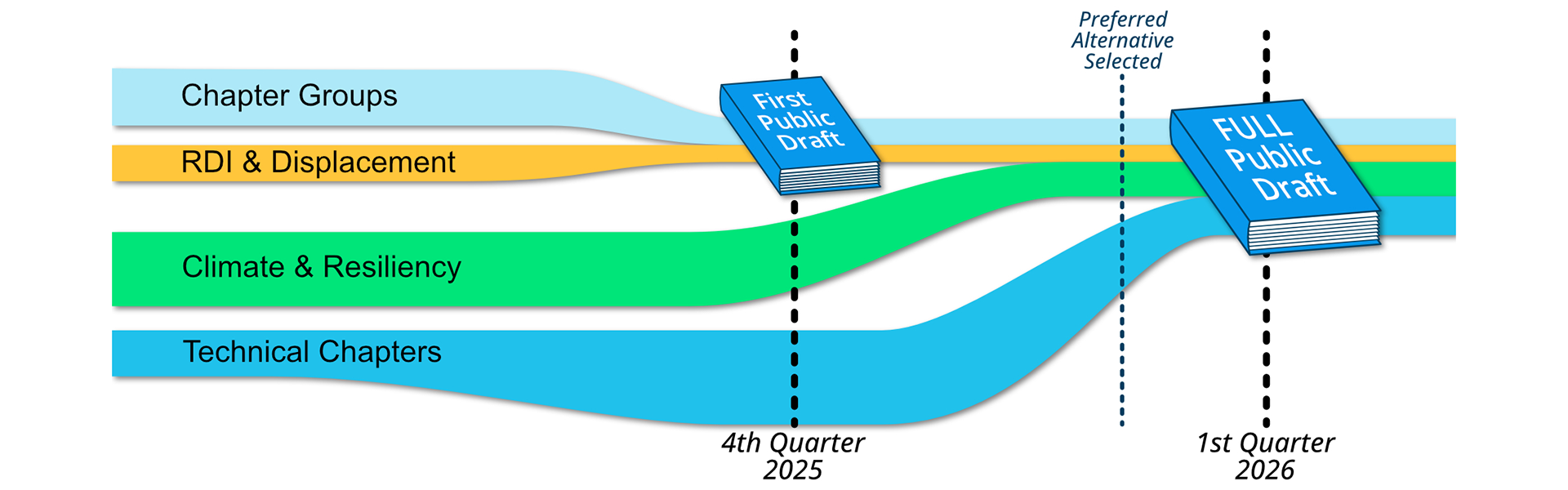 Review Timeline