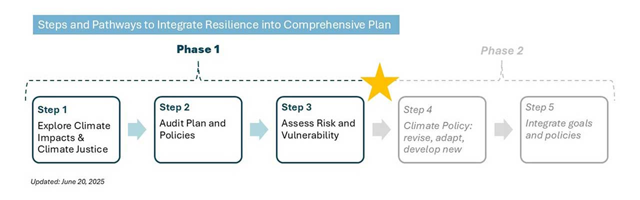 Climate Planning Timeline