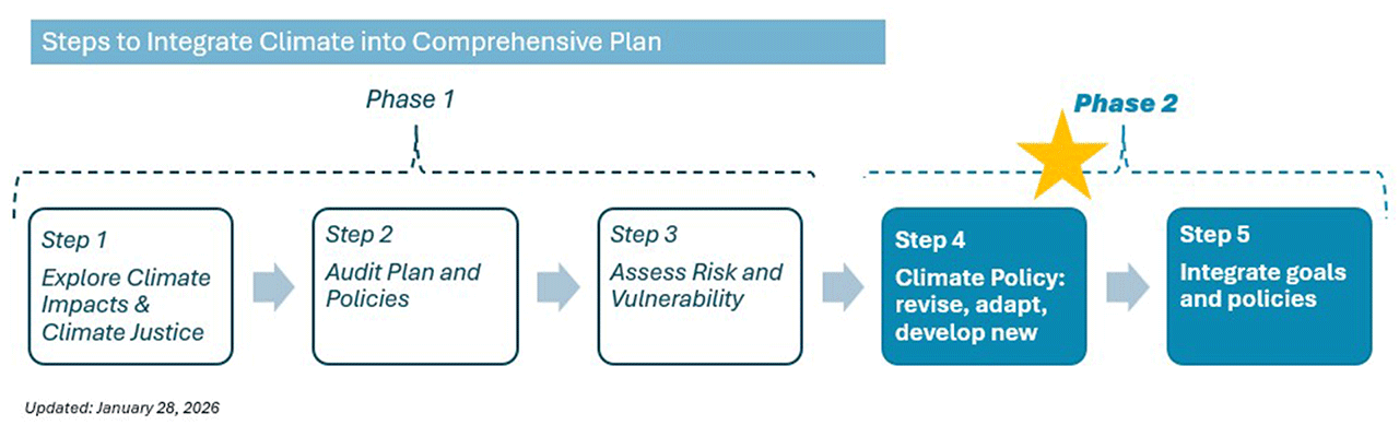Climate Planning Timeline