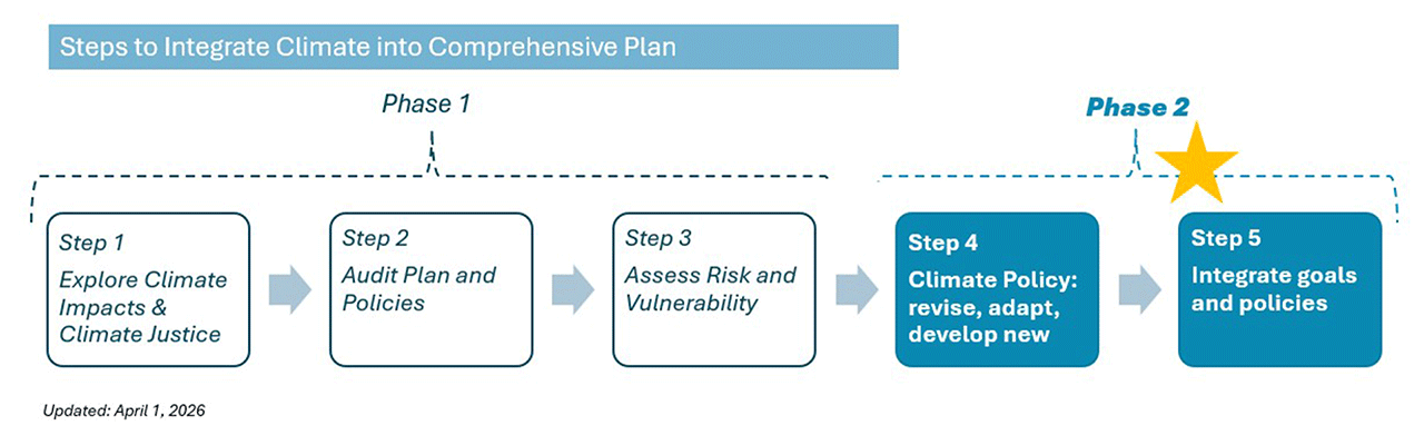 Steps to Integrate Climate into Comprehensive Plan. Phase 1. Step 1: Explore Climate Impacts and Climate Justice. Step 2: Audit plan and policies. Step 3: Assess risk and vulnerability. Phase 2. Step 4: Climate policy revise, adapt, develop new. Step 5: Integrate goals and policies. Updated April 1, 2026.