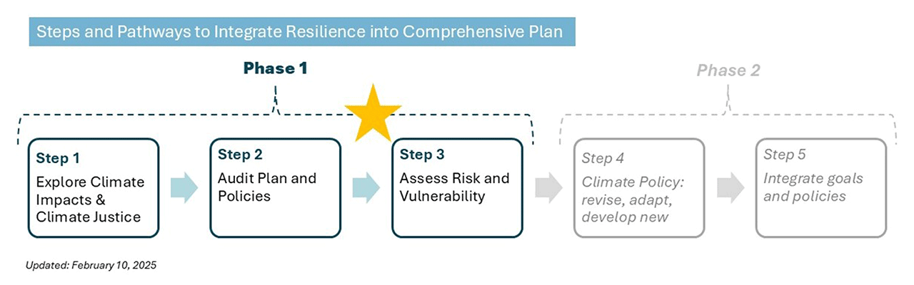 Climate Planning Timeline