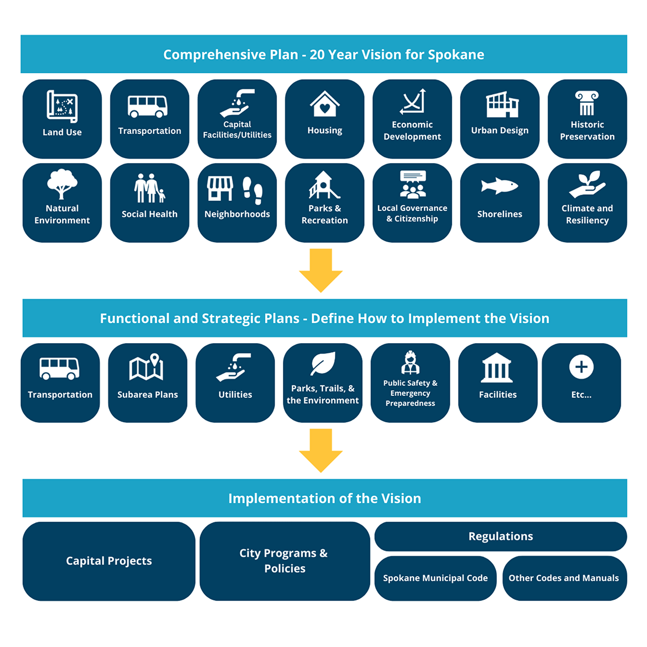 Comprehensive Plan Diagram